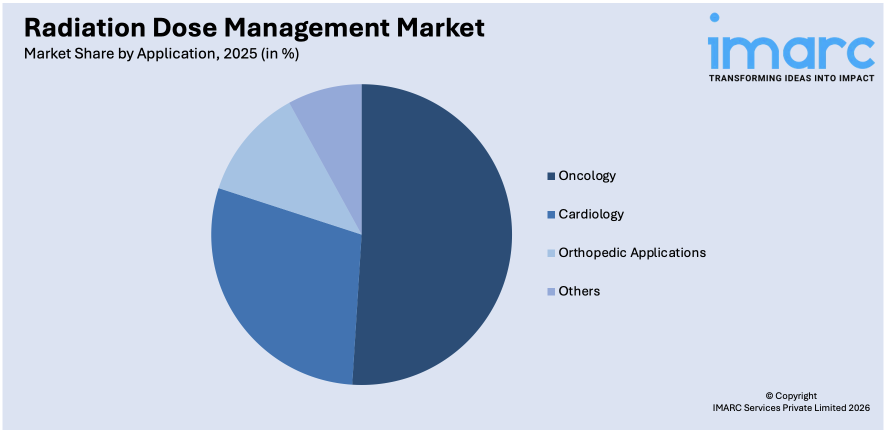 Radiation Dose Management Market By Application